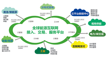 能源互聯網與互聯網技術的融合標準與發展路徑